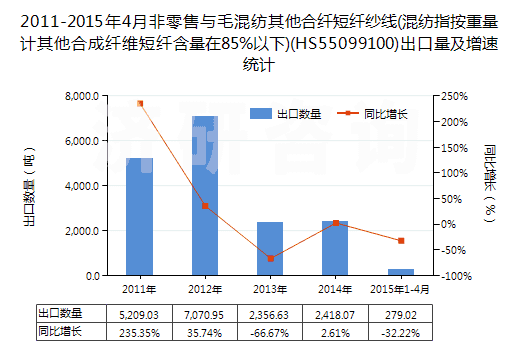 2011-2015年4月非零售與毛混紡其他合纖短纖紗線(混紡指按重量計其他合成纖維短纖含量在85%以下)(HS55099100)出口量及增速統(tǒng)計